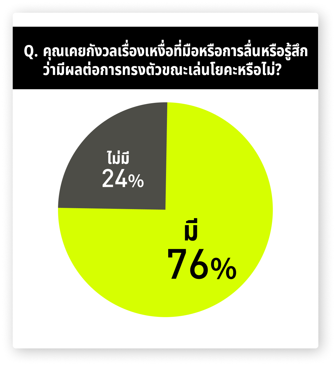คุณเคยกังวลเรื่องเหงื่อที่มือหรือการลื่น หรือรู้สึกว่ามีผลต่อการทรงตัวขณะเล่นโยคะหรือไม่?