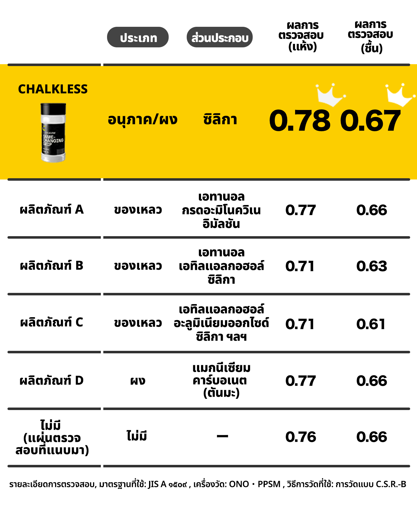 ค่าตัวเลขพิสูจน์แล้วว่าช่วยเพิ่มประสิทธิภาพการยึดเกาะด้ามจับ